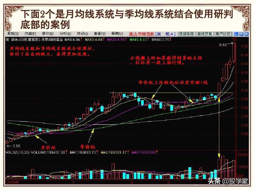 股市操盘战法图解大全！终极版