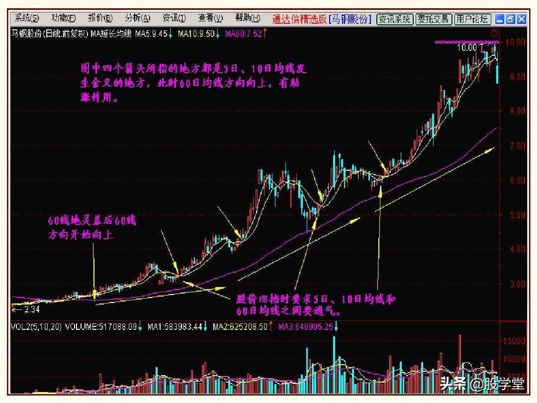股市操盘战法图解大全！终极版