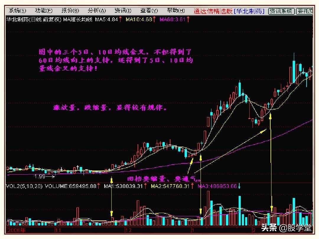 股市操盘战法图解大全！终极版