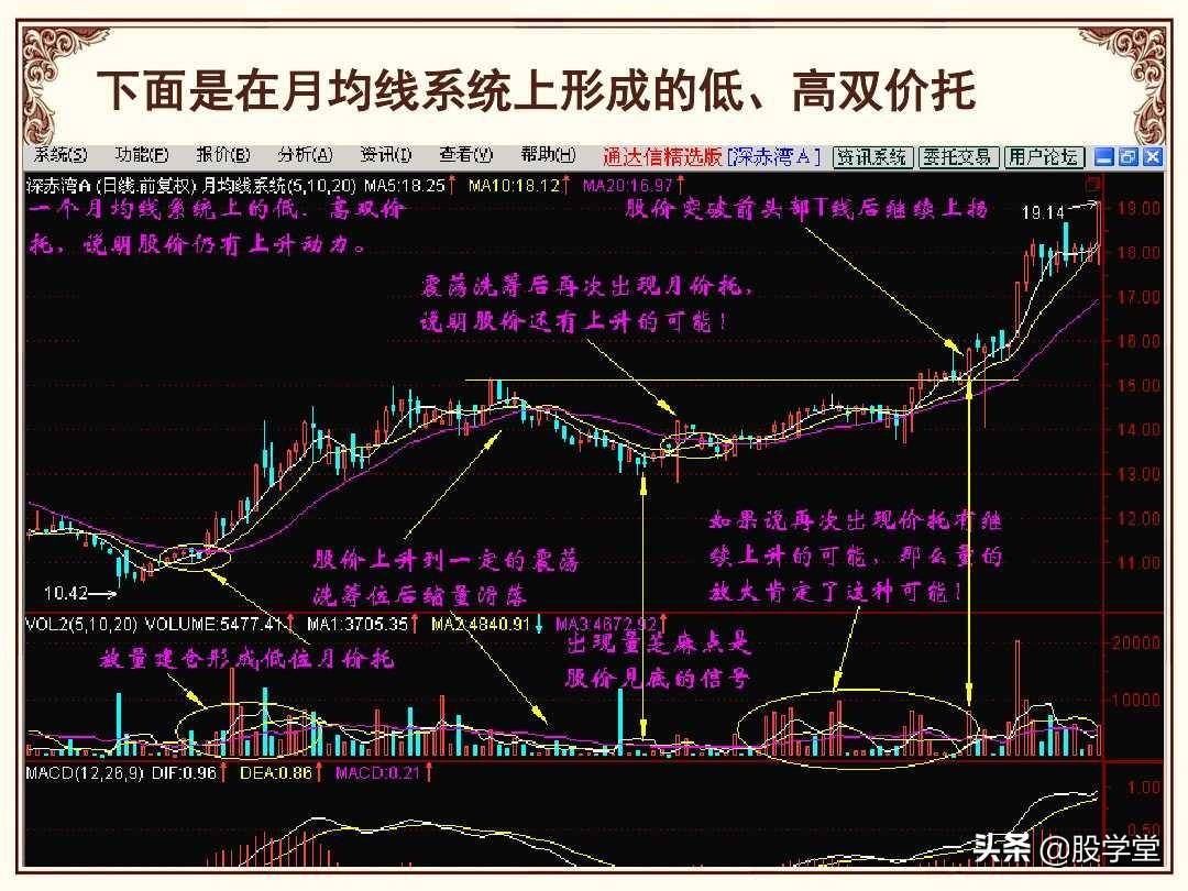 股市操盘战法图解大全！终极版