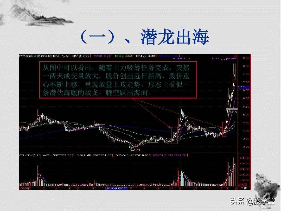 K线形态解析及短线操盘技巧图解建议收藏！