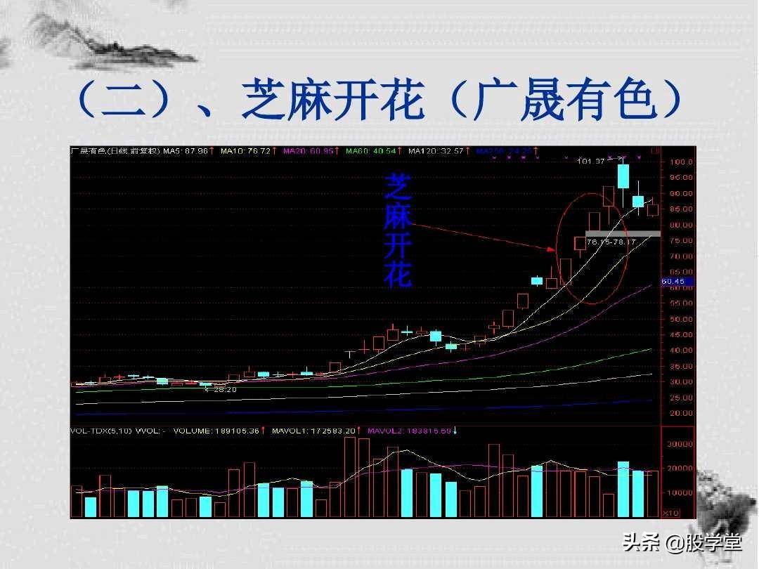 K线形态解析及短线操盘技巧图解建议收藏！