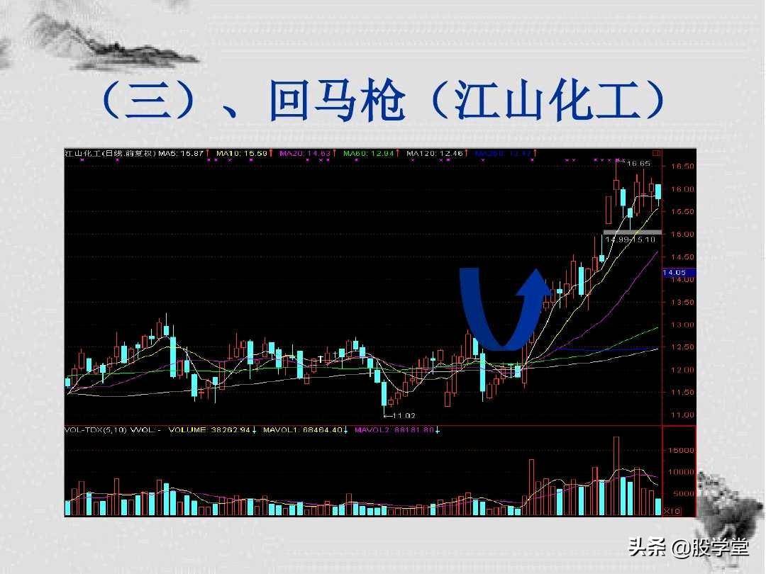 K线形态解析及短线操盘技巧图解建议收藏！