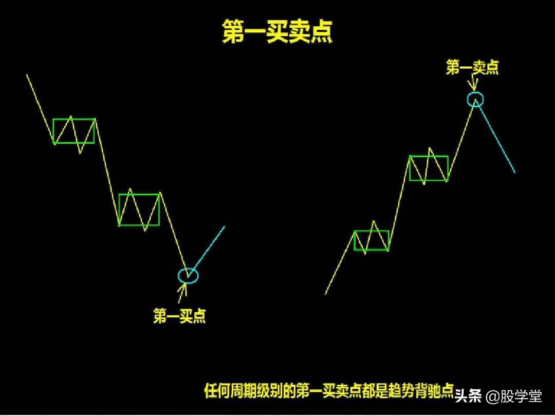 最全A股买卖点形态图解大全！收藏版
