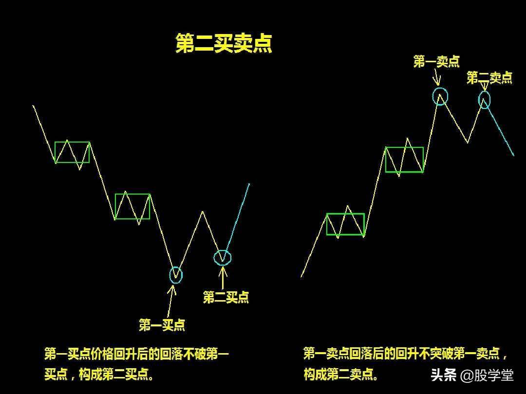 最全A股买卖点形态图解大全！收藏版
