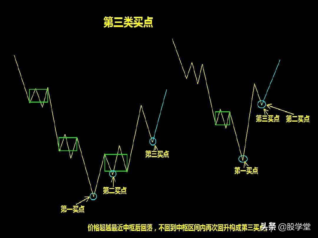 最全A股买卖点形态图解大全！收藏版