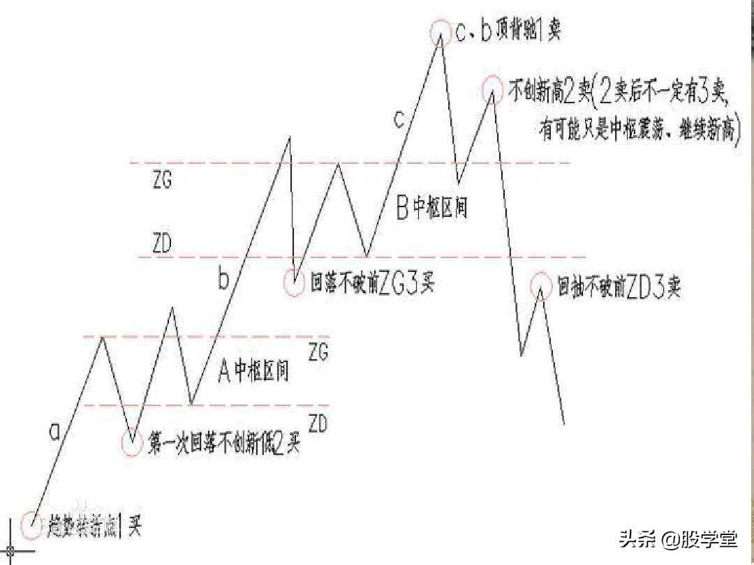最全A股买卖点形态图解大全！收藏版