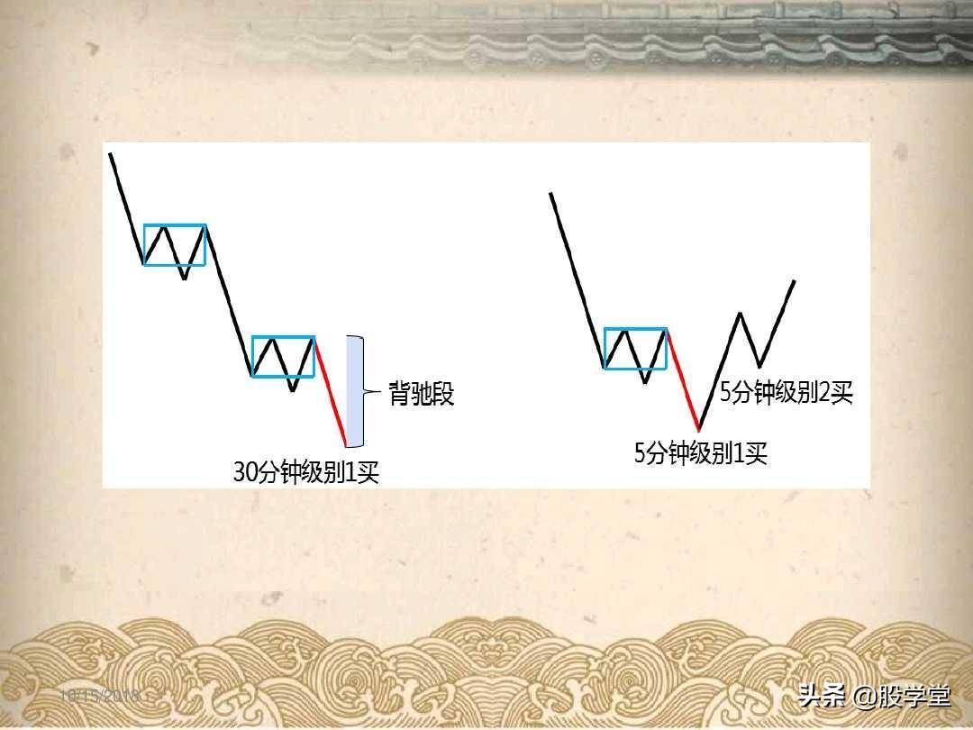 最全A股买卖点形态图解大全！收藏版
