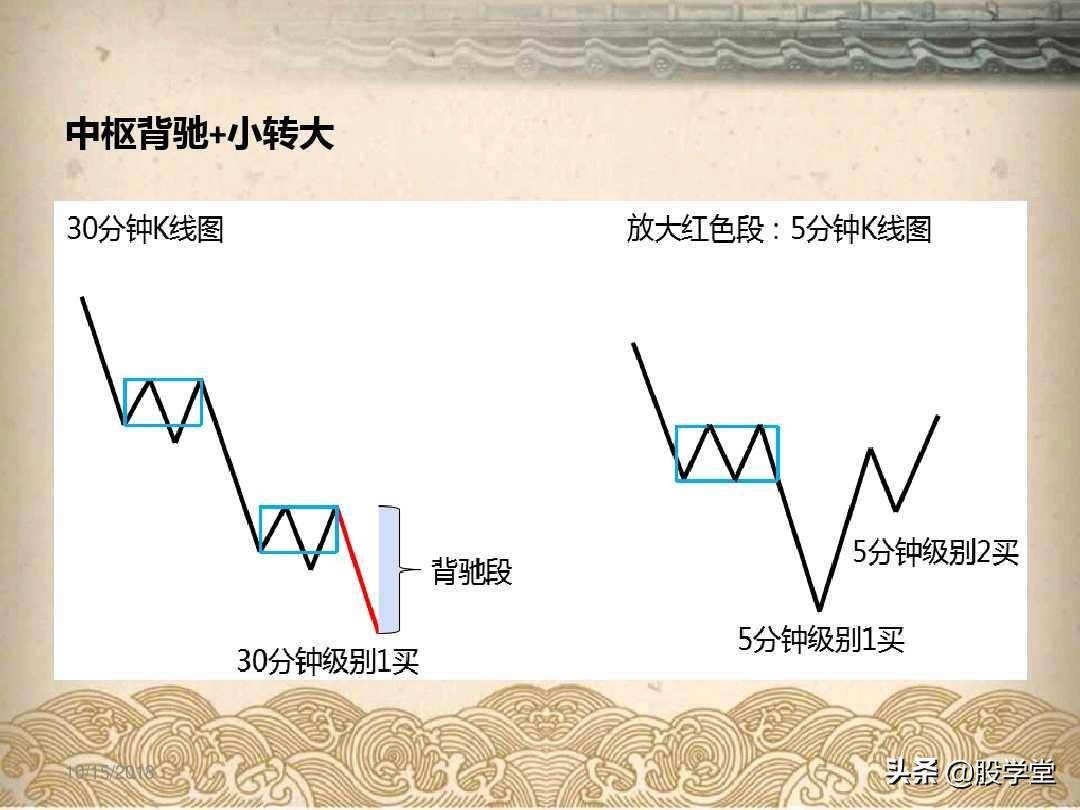 最全A股买卖点形态图解大全！收藏版