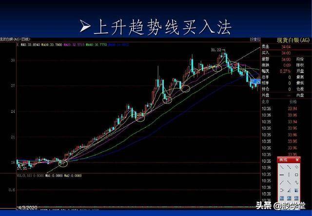 最全A股买卖点形态图解大全！收藏版