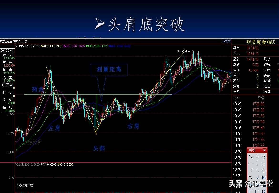 最全A股买卖点形态图解大全！收藏版