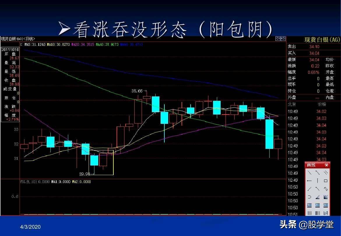 最全A股买卖点形态图解大全！收藏版