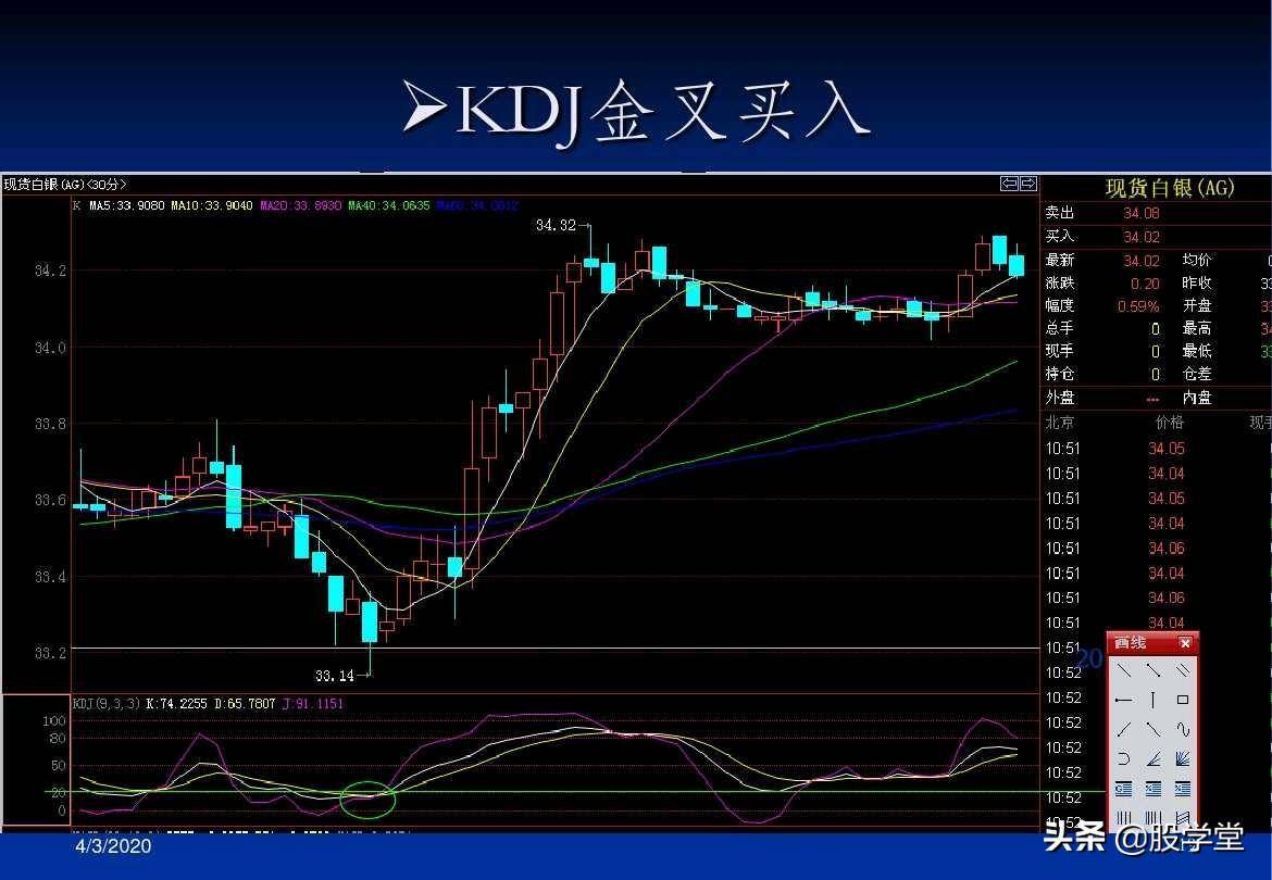 最全A股买卖点形态图解大全！收藏版