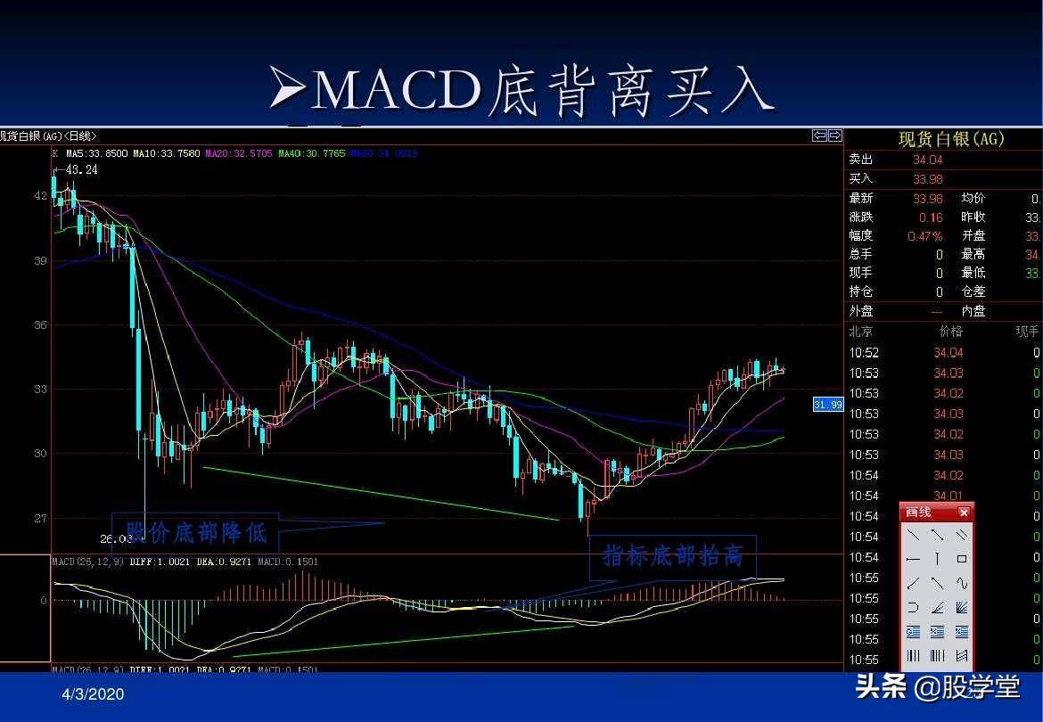 最全A股买卖点形态图解大全！收藏版