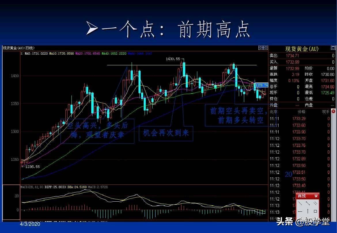 最全A股买卖点形态图解大全！收藏版