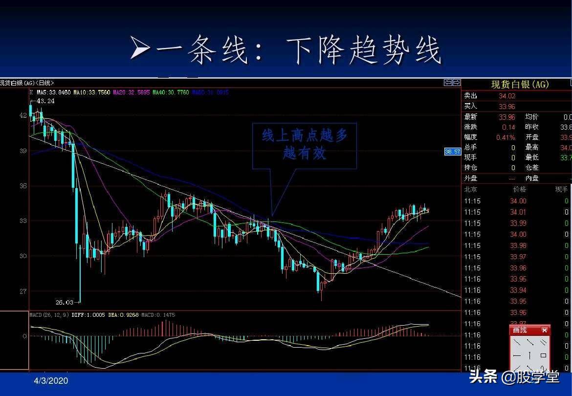 最全A股买卖点形态图解大全！收藏版