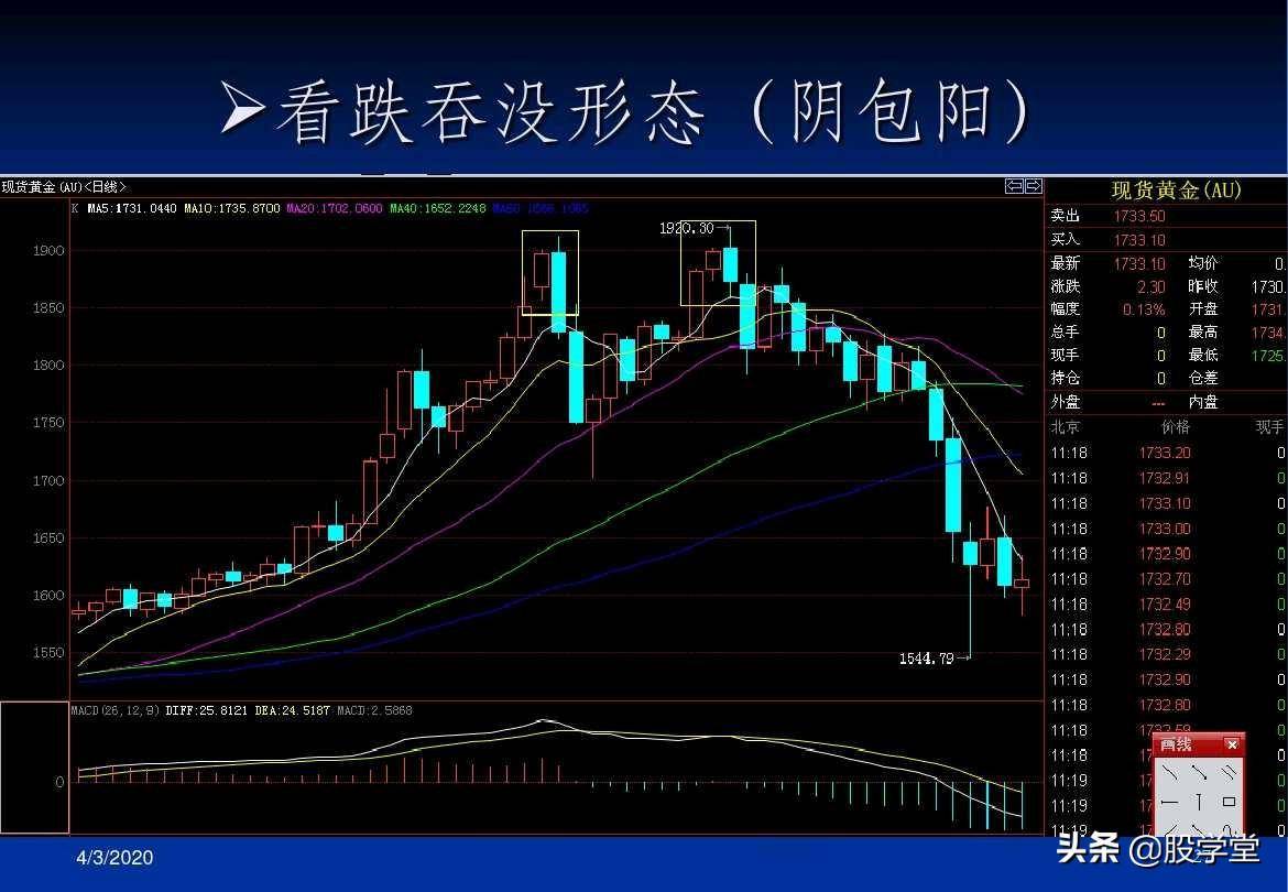 最全A股买卖点形态图解大全！收藏版