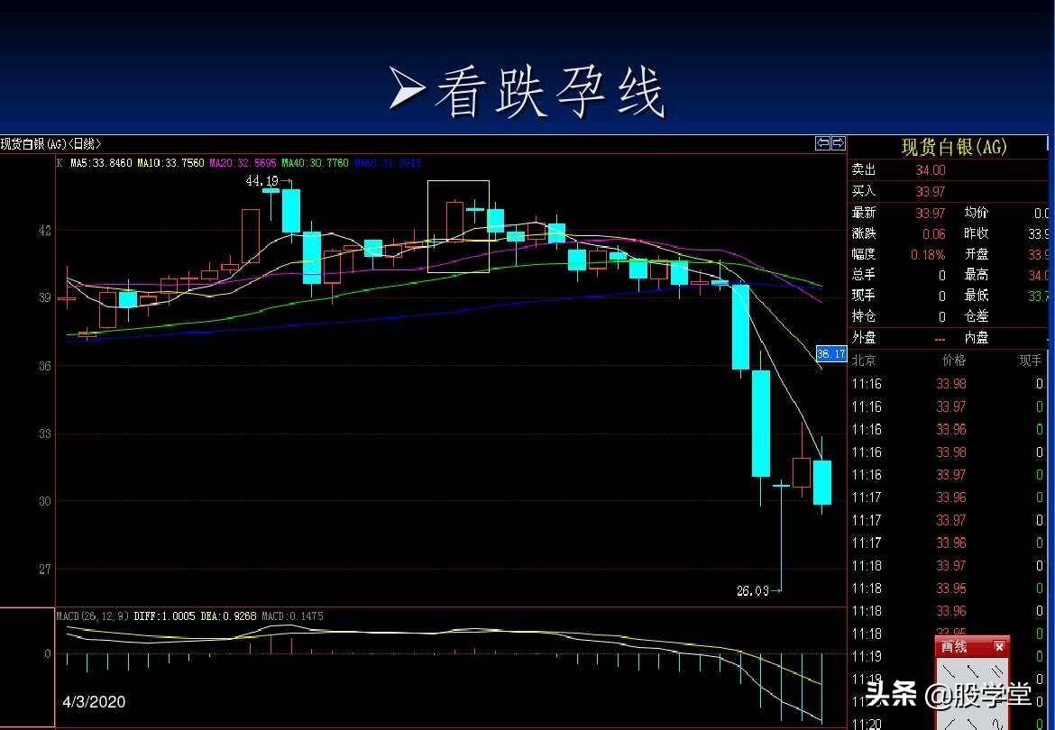 最全A股买卖点形态图解大全！收藏版