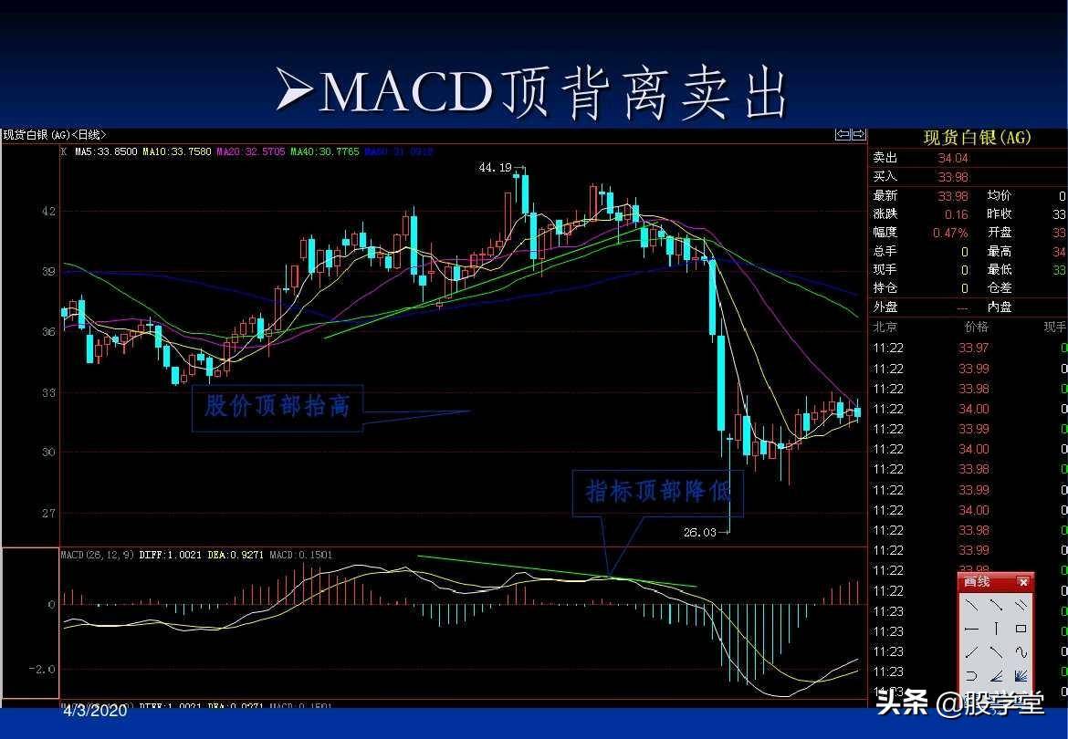 最全A股买卖点形态图解大全！收藏版