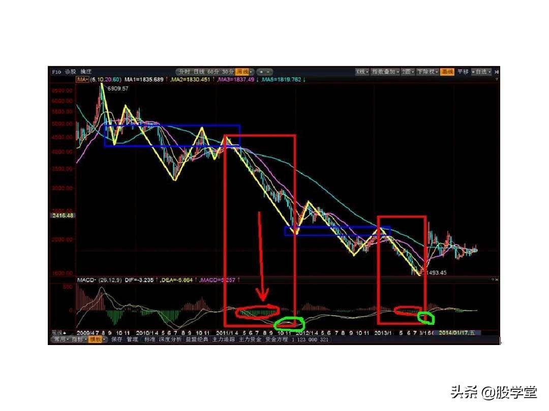 最经典缠论实战技巧之第一类买点图解!收藏版