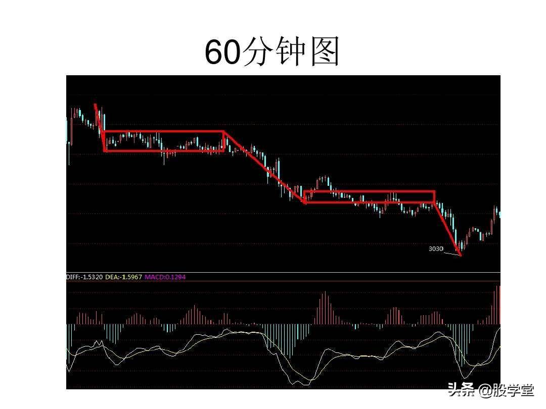 最经典缠论实战技巧之第一类买点图解!收藏版