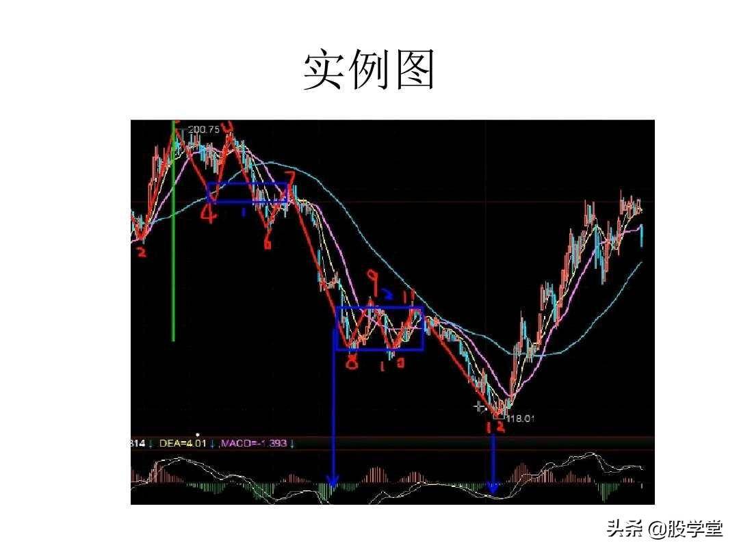 最经典缠论实战技巧之第一类买点图解!收藏版