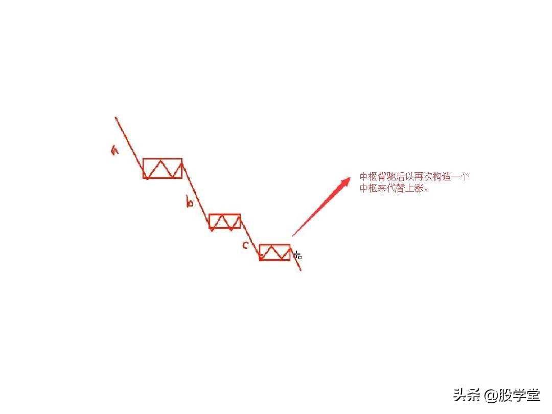 最经典缠论实战技巧之第一类买点图解!收藏版