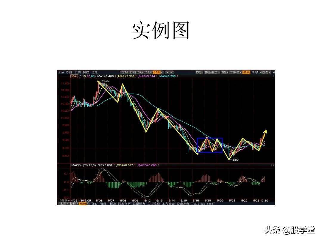 最经典缠论实战技巧之第一类买点图解!收藏版