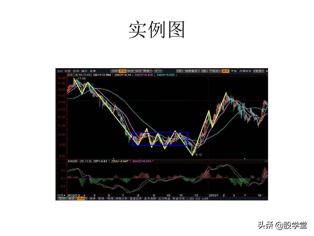 最经典缠论实战技巧之第一类买点图解!收藏版