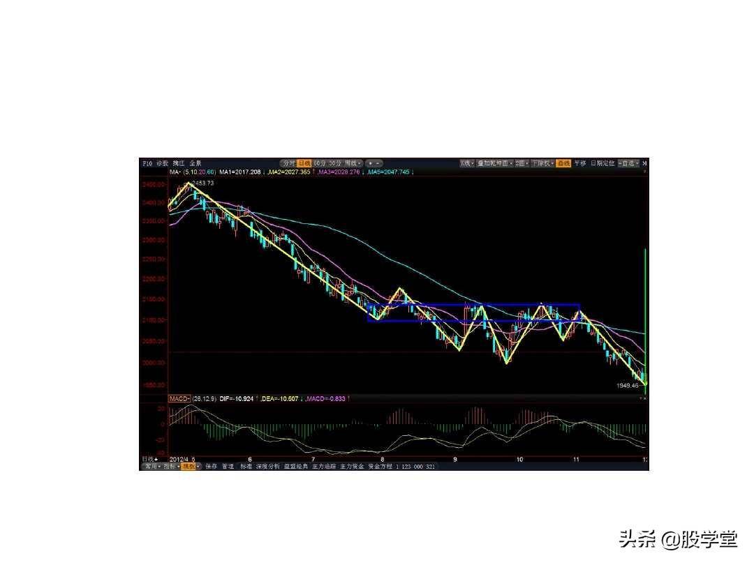 最经典缠论实战技巧之第一类买点图解!收藏版