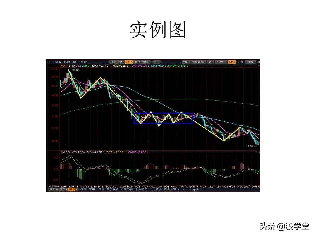 最经典缠论实战技巧之第一类买点图解!收藏版