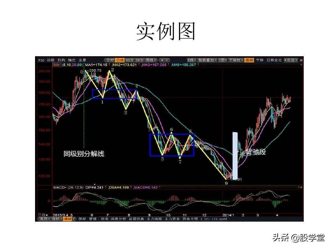 最经典缠论实战技巧之第一类买点图解!收藏版