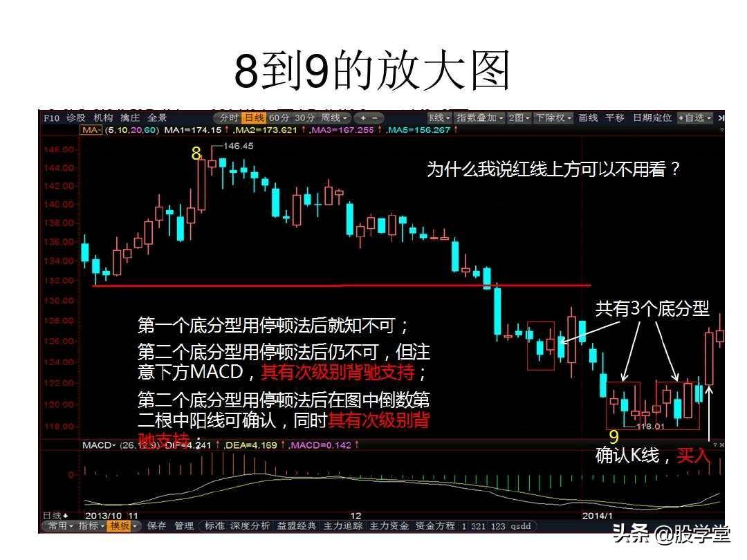 最经典缠论实战技巧之第一类买点图解!收藏版