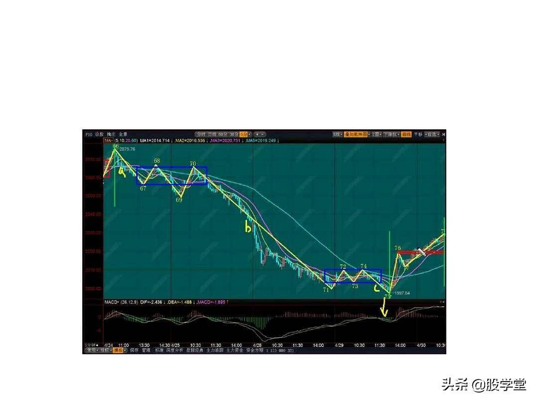 最经典缠论实战技巧之第一类买点图解!收藏版