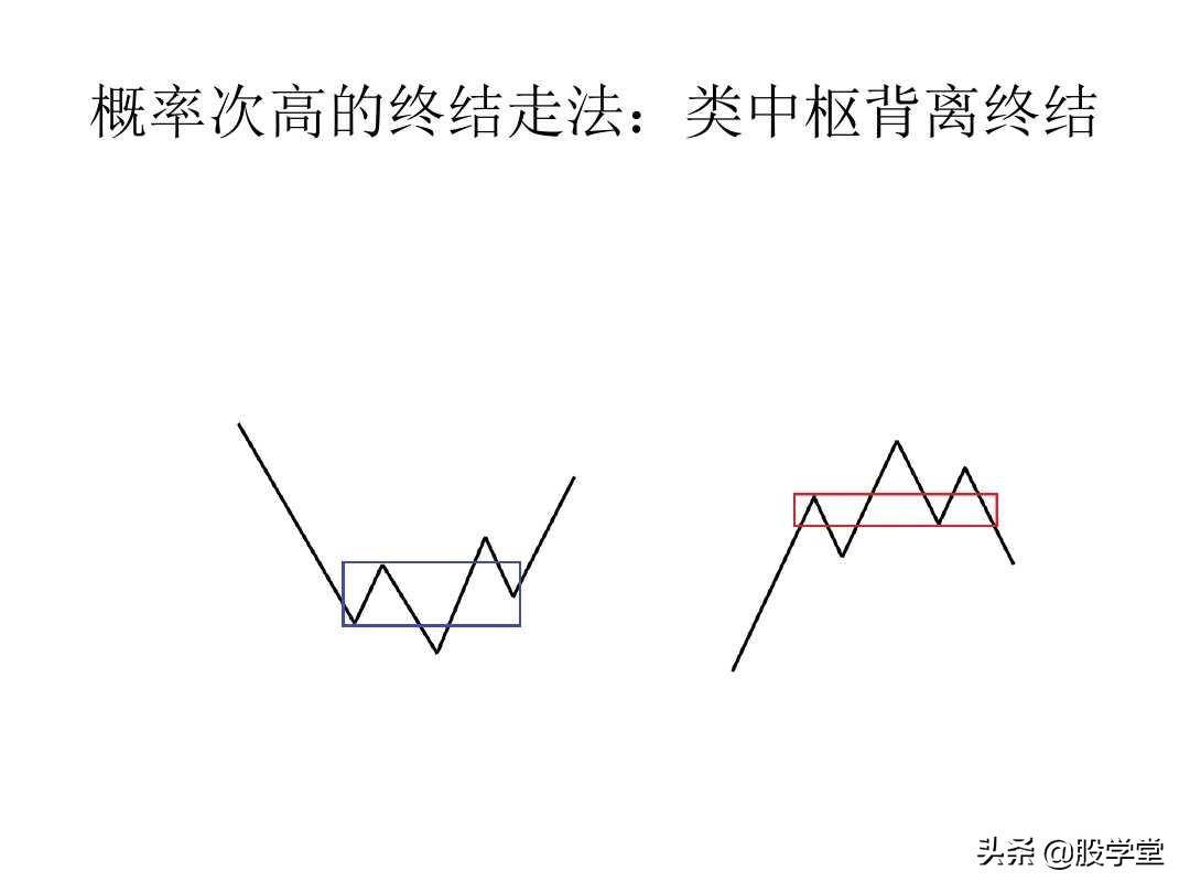最经典缠论实战技巧之第一类买点图解!收藏版