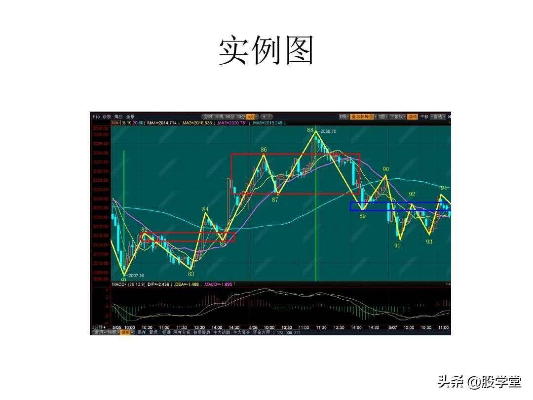 最经典缠论实战技巧之第一类买点图解!收藏版