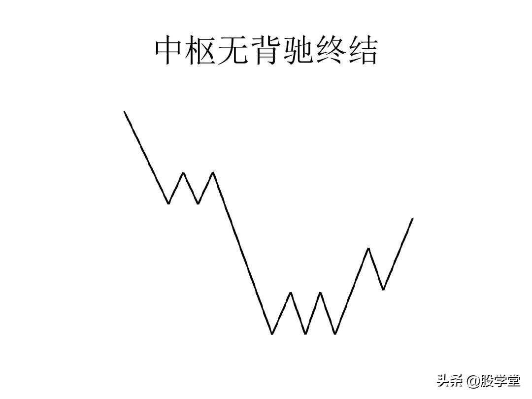 最经典缠论实战技巧之第一类买点图解!收藏版
