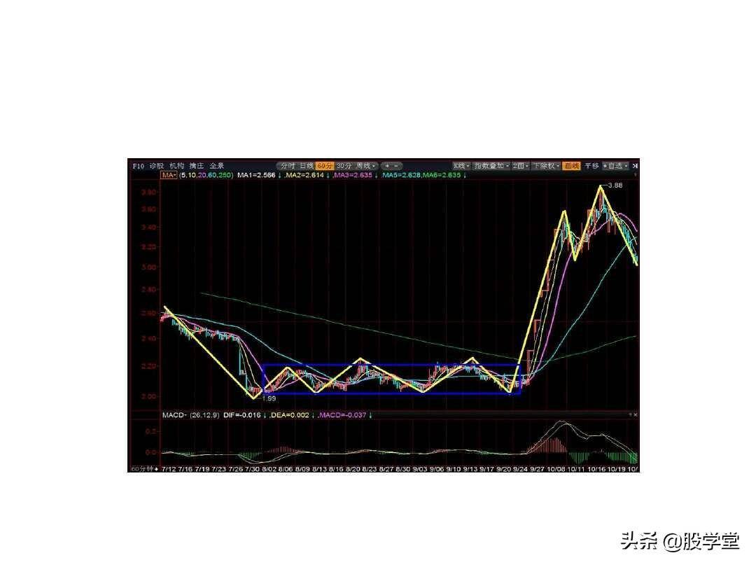 最经典缠论实战技巧之第一类买点图解!收藏版