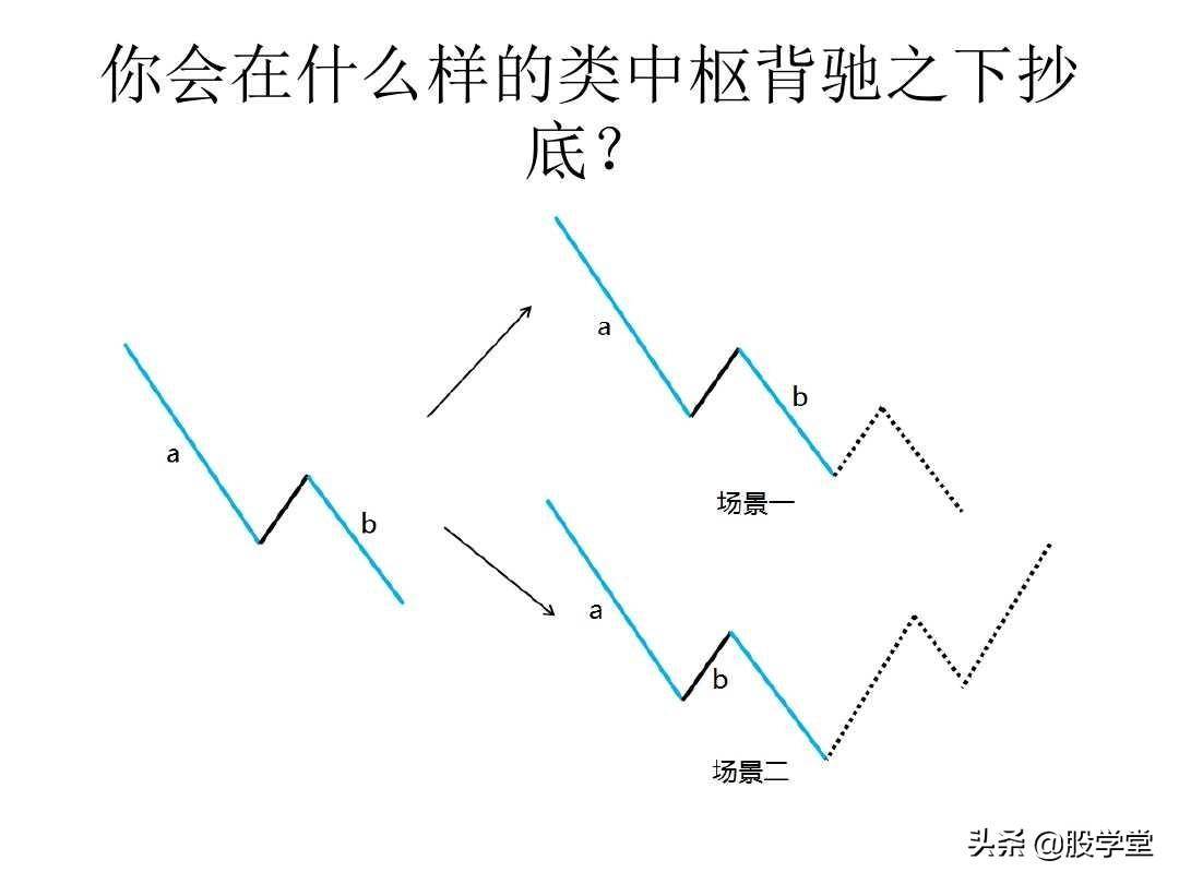 最经典缠论实战技巧之第一类买点图解!收藏版