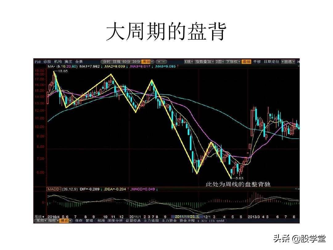 最经典缠论实战技巧之第一类买点图解!收藏版