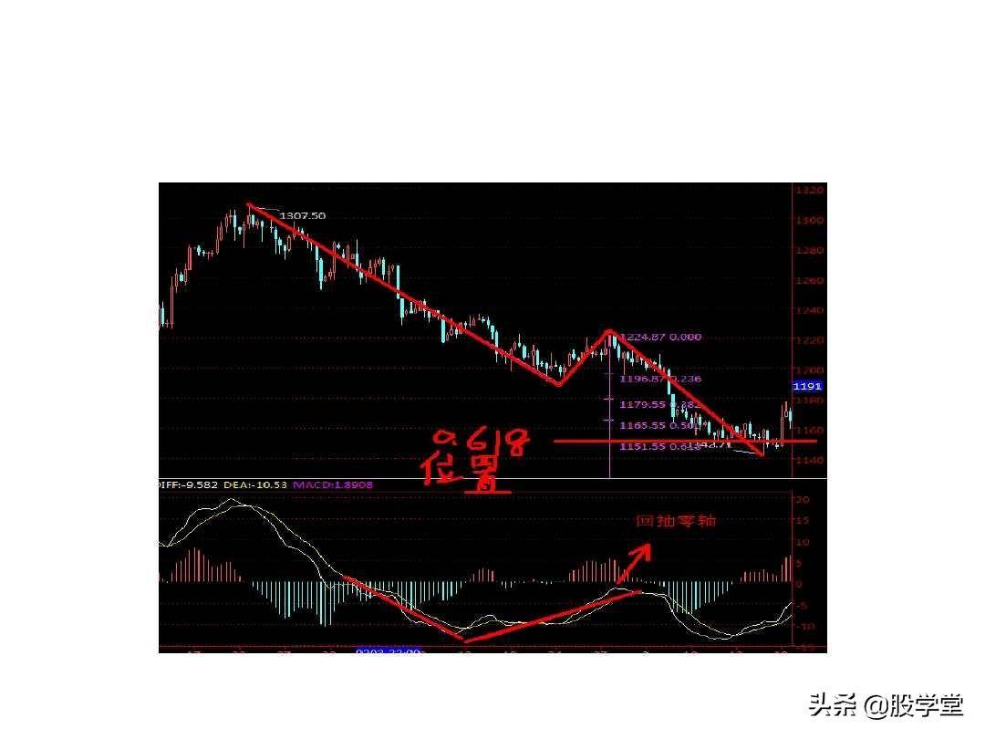 最经典缠论实战技巧之第一类买点图解!收藏版