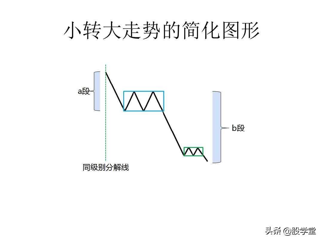 最经典缠论实战技巧之第一类买点图解!收藏版