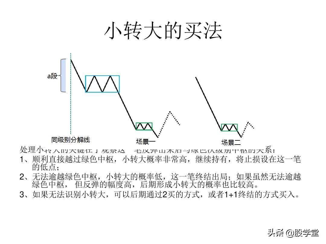 最经典缠论实战技巧之第一类买点图解!收藏版