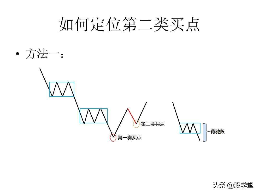 最经典缠论实战技巧之第二类买点图解!收藏版