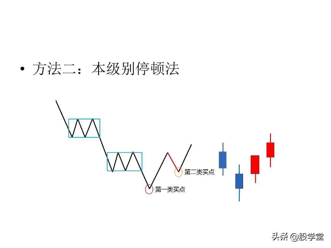 最经典缠论实战技巧之第二类买点图解!收藏版
