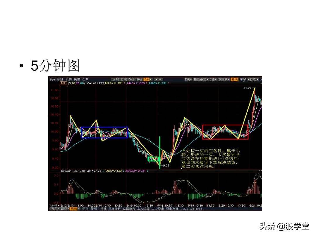 最经典缠论实战技巧之第二类买点图解!收藏版
