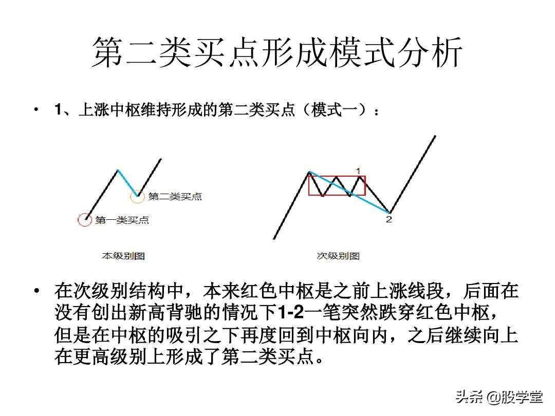 最经典缠论实战技巧之第二类买点图解!收藏版