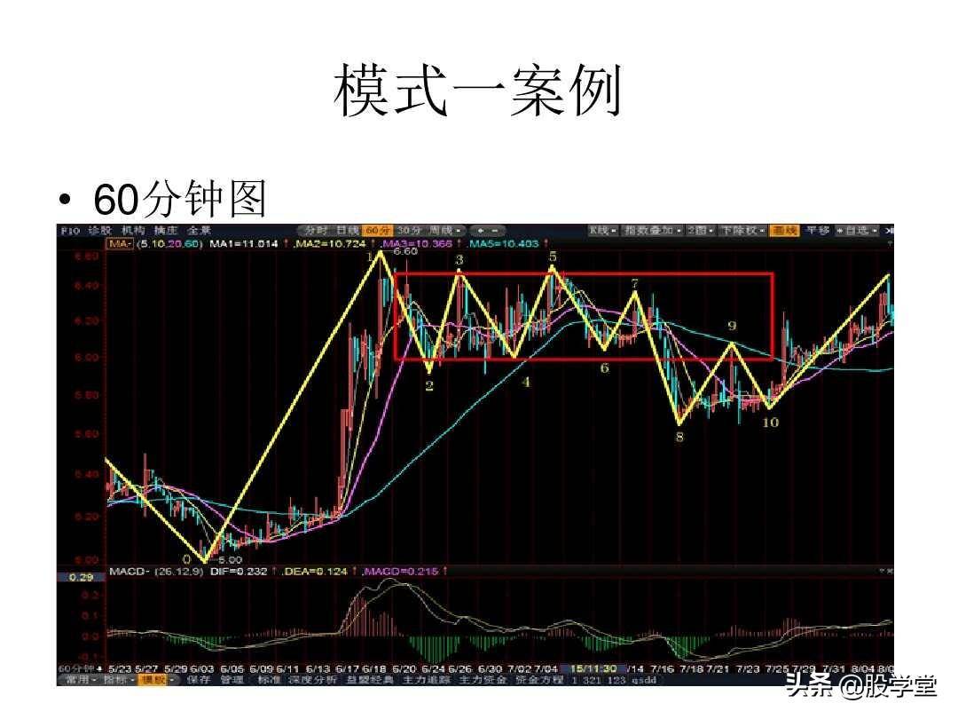 最经典缠论实战技巧之第二类买点图解!收藏版