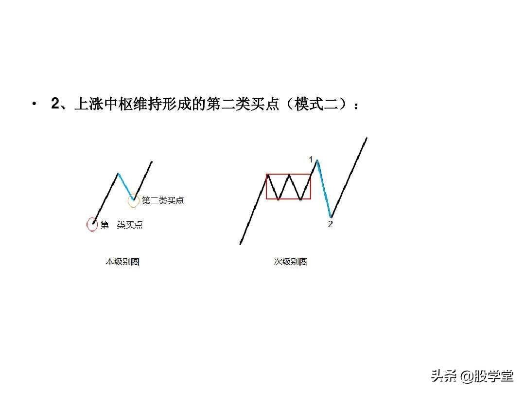 最经典缠论实战技巧之第二类买点图解!收藏版