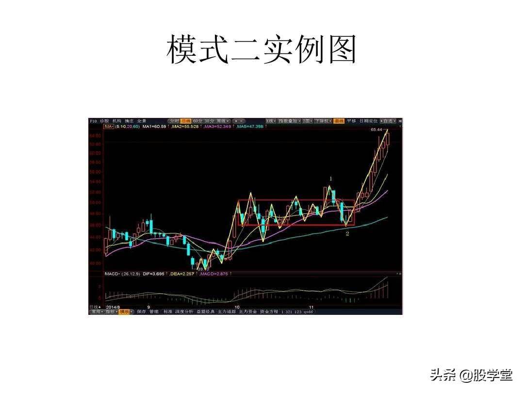 最经典缠论实战技巧之第二类买点图解!收藏版